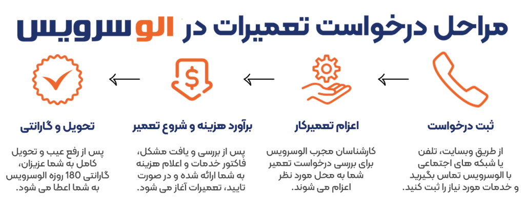 مراحل ثبت درخواست در الوسرویس