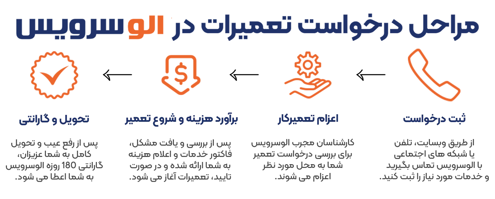 مراحل ثبت درخواست در الوسرویس
